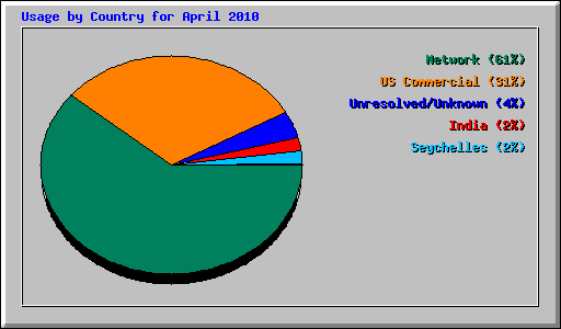 Usage by Country for April 2010