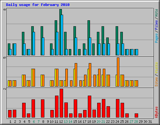 Daily usage for February 2010