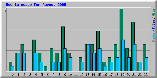 Hourly usage for August 2009